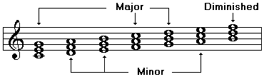 Chord Theory