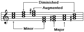 Chord Theory