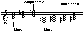 Chord Theory