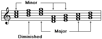 Chord Theory